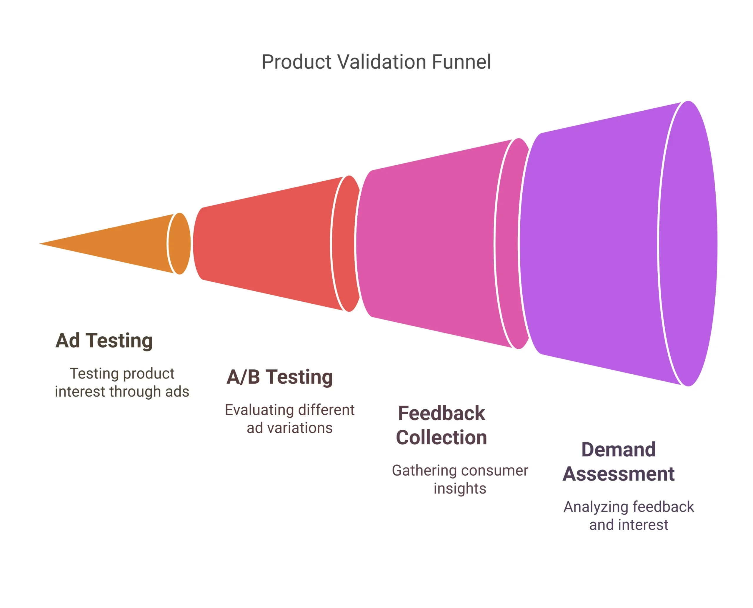 Product Validation with Consumer Behavior Analysis