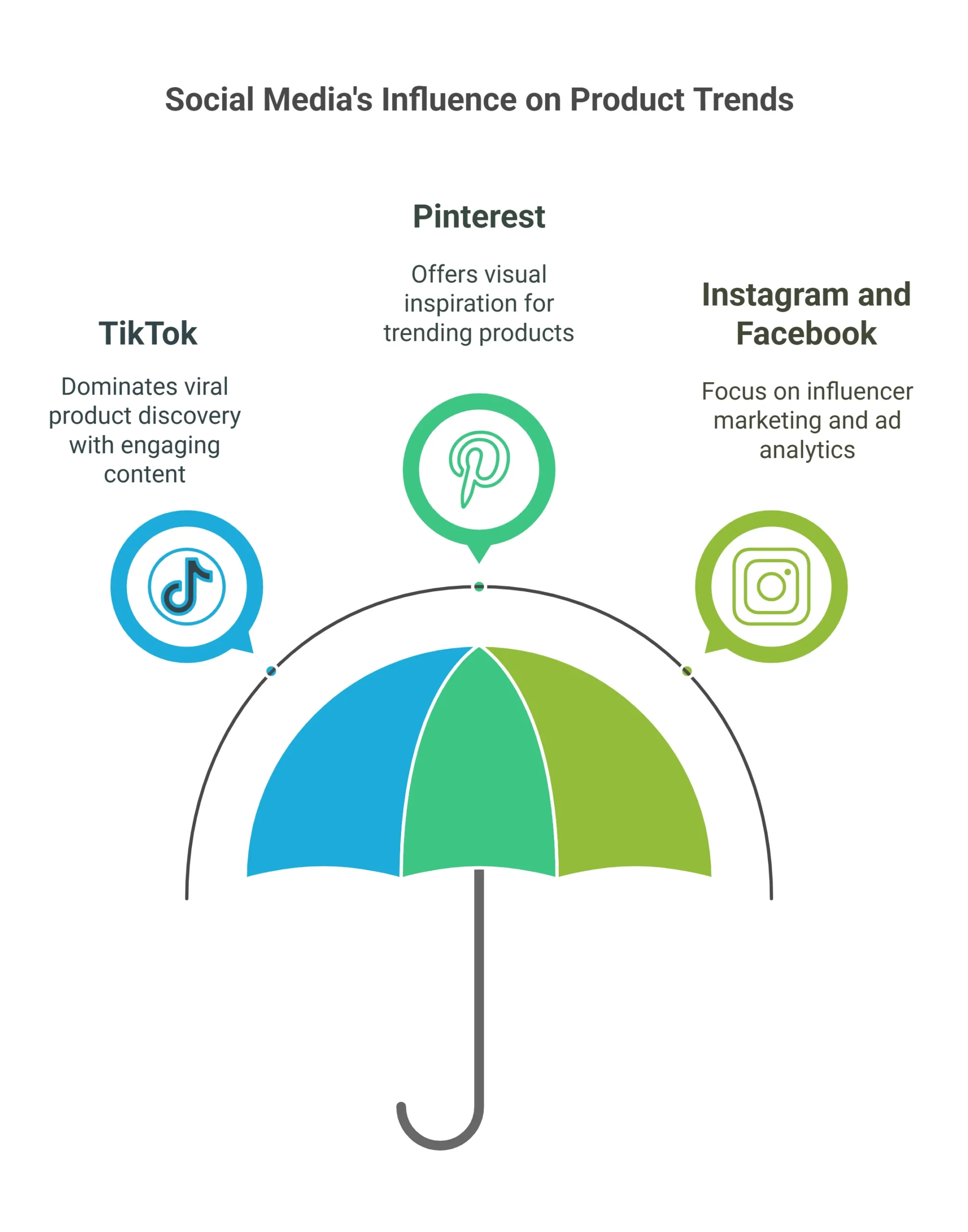 Social Media's Role in Finding Winning Products