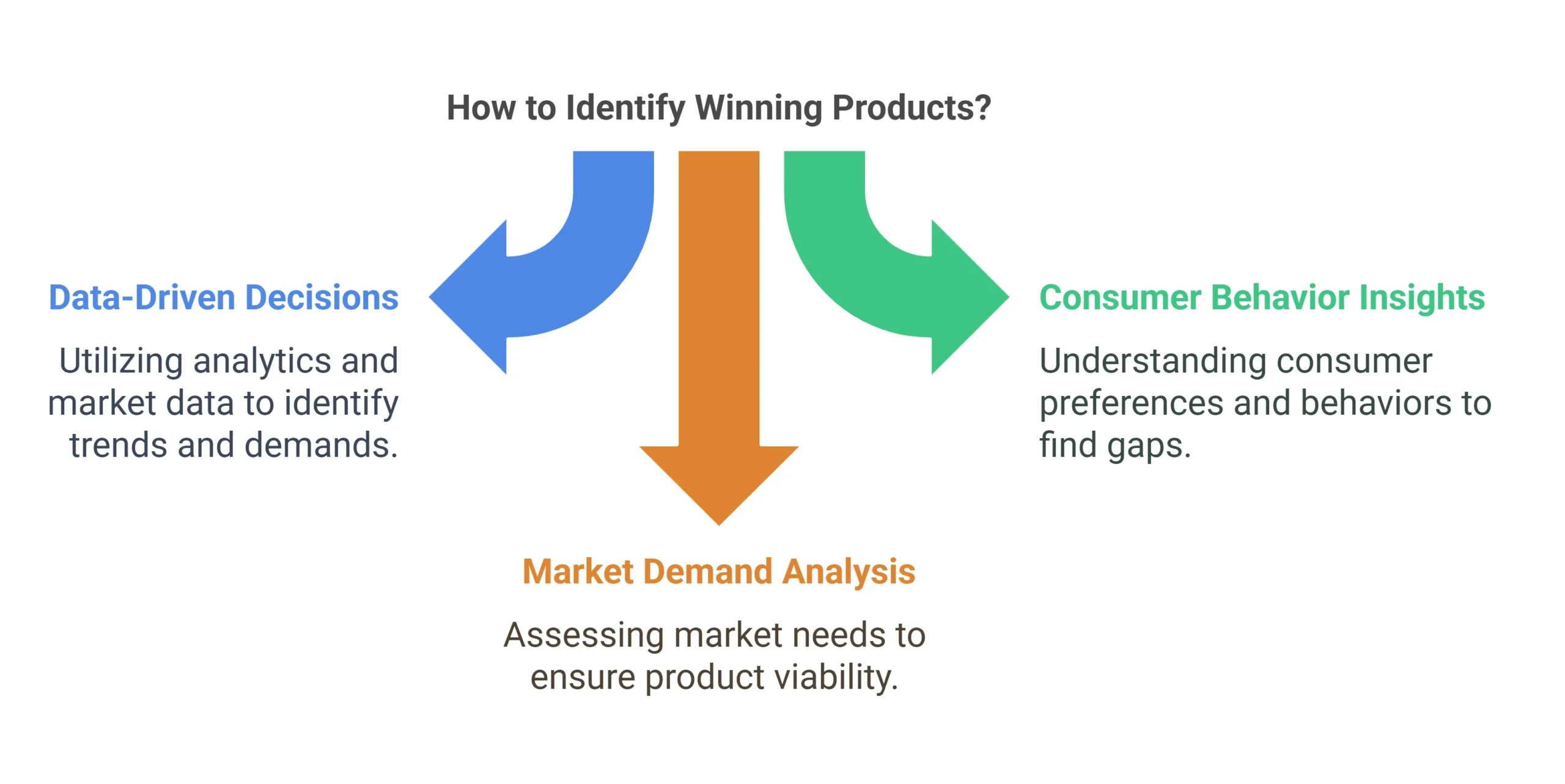 Why Identifying Winning Products is Key to Dropshipping Success